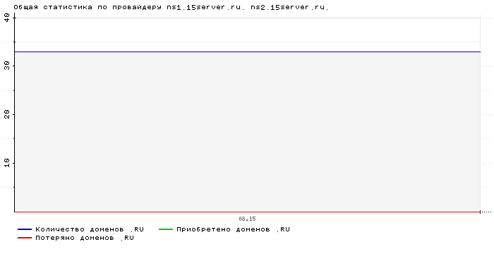    ns1.15server.ru. ns2.15server.ru.